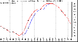 Milwaukee Weather Outdoor Temperature (vs) Wind Chill (Last 24 Hours)