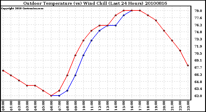 Milwaukee Weather Outdoor Temperature (vs) Wind Chill (Last 24 Hours)