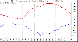 Milwaukee Weather Outdoor Temperature (vs) Dew Point (Last 24 Hours)