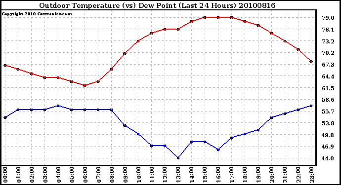 Milwaukee Weather Outdoor Temperature (vs) Dew Point (Last 24 Hours)