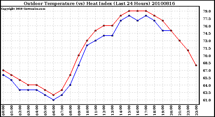 Milwaukee Weather Outdoor Temperature (vs) Heat Index (Last 24 Hours)