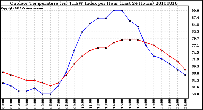 Milwaukee Weather Outdoor Temperature (vs) THSW Index per Hour (Last 24 Hours)