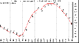 Milwaukee Weather Outdoor Temperature per Hour (Last 24 Hours)