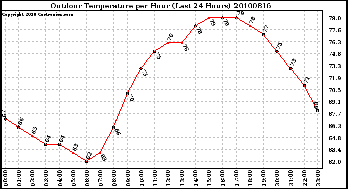 Milwaukee Weather Outdoor Temperature per Hour (Last 24 Hours)