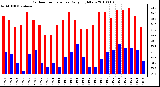 Milwaukee Weather Outdoor Temperature Daily High/Low