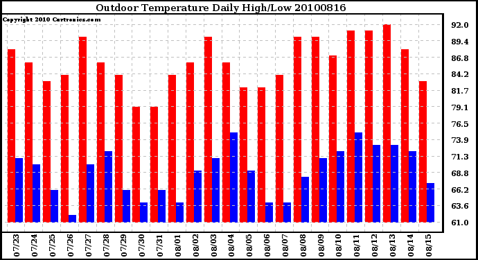 Milwaukee Weather Outdoor Temperature Daily High/Low