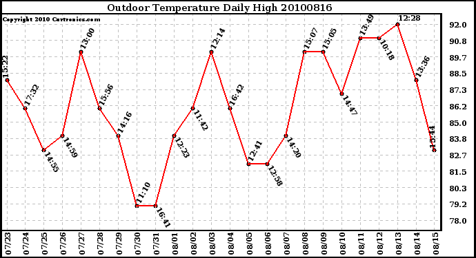 Milwaukee Weather Outdoor Temperature Daily High