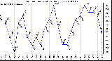 Milwaukee Weather Outdoor Temperature Daily Low