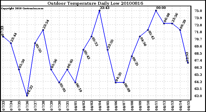 Milwaukee Weather Outdoor Temperature Daily Low