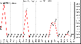 Milwaukee Weather Rain (By Day) (inches)