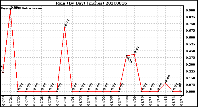 Milwaukee Weather Rain (By Day) (inches)