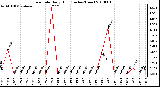 Milwaukee Weather Rain Rate Daily High (Inches/Hour)