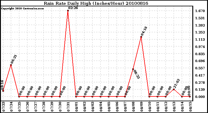 Milwaukee Weather Rain Rate Daily High (Inches/Hour)