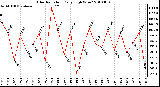 Milwaukee Weather Solar Radiation Daily High W/m2