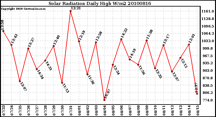 Milwaukee Weather Solar Radiation Daily High W/m2