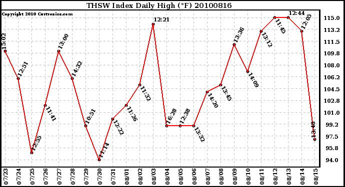 Milwaukee Weather THSW Index Daily High (F)