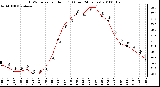 Milwaukee Weather THSW Index per Hour (F) (Last 24 Hours)