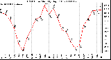 Milwaukee Weather THSW Index Monthly High (F)