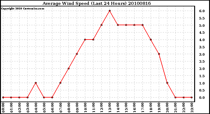 Milwaukee Weather Average Wind Speed (Last 24 Hours)