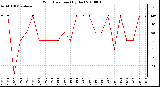 Milwaukee Weather Wind Direction (By Day)