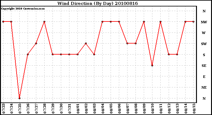 Milwaukee Weather Wind Direction (By Day)