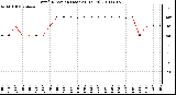 Milwaukee Weather Wind Direction (Last 24 Hours)