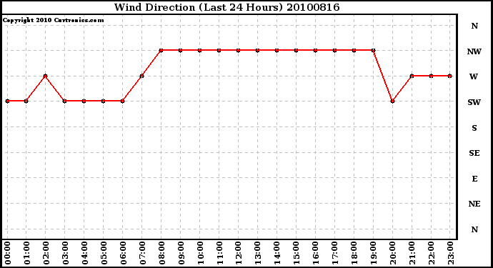 Milwaukee Weather Wind Direction (Last 24 Hours)