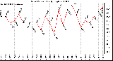 Milwaukee Weather Wind Speed Daily High