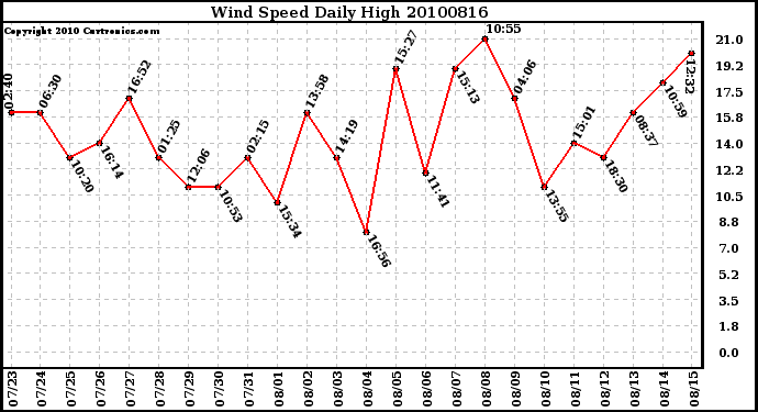 Milwaukee Weather Wind Speed Daily High