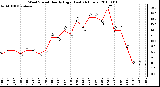 Milwaukee Weather Wind Speed Hourly High (Last 24 Hours)