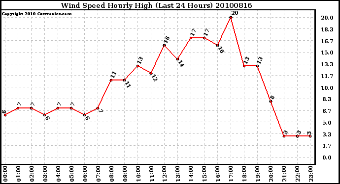 Milwaukee Weather Wind Speed Hourly High (Last 24 Hours)