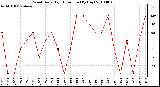 Milwaukee Weather Wind Daily High Direction (By Day)