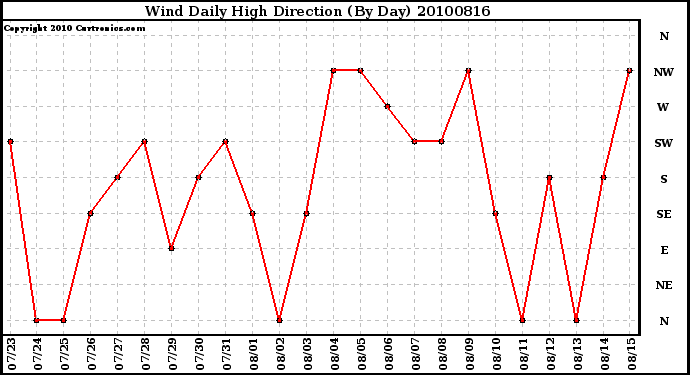 Milwaukee Weather Wind Daily High Direction (By Day)