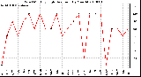 Milwaukee Weather Wind Monthly High Direction (By Month)