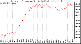 Milwaukee Weather Barometric Pressure per Minute (Last 24 Hours)