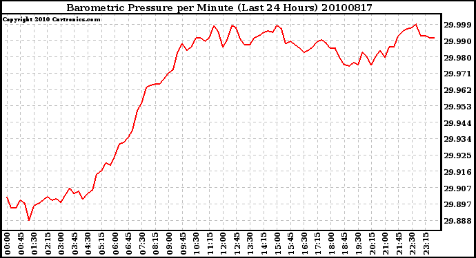 Milwaukee Weather Barometric Pressure per Minute (Last 24 Hours)