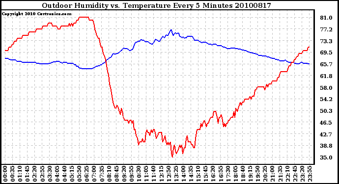 Milwaukee Weather Outdoor Humidity vs. Temperature Every 5 Minutes