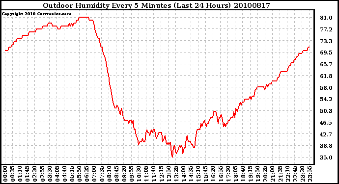 Milwaukee Weather Outdoor Humidity Every 5 Minutes (Last 24 Hours)