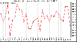 Milwaukee Weather Solar Radiation Avg per Day W/m2/minute