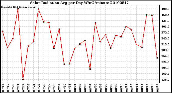 Milwaukee Weather Solar Radiation Avg per Day W/m2/minute