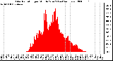 Milwaukee Weather Solar Radiation per Minute W/m2 (Last 24 Hours)