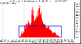 Milwaukee Weather Solar Radiation & Day Average per Minute W/m2 (Today)