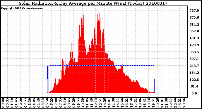 Milwaukee Weather Solar Radiation & Day Average per Minute W/m2 (Today)