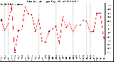 Milwaukee Weather Solar Radiation per Day KW/m2