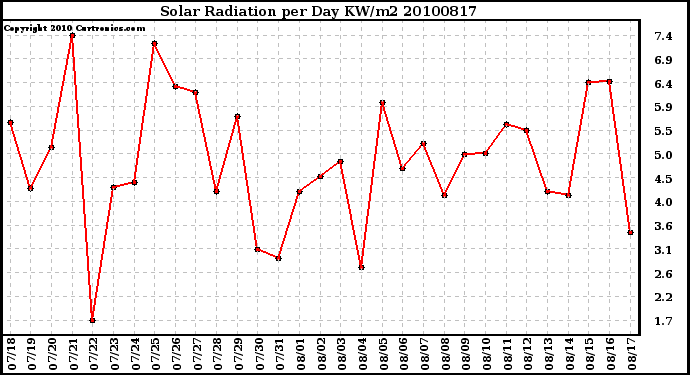 Milwaukee Weather Solar Radiation per Day KW/m2