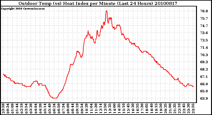 Milwaukee Weather Outdoor Temp (vs) Heat Index per Minute (Last 24 Hours)