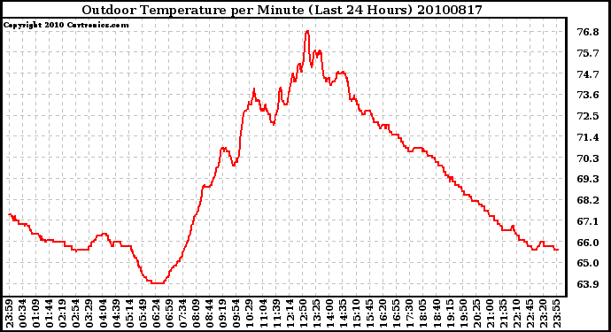 Milwaukee Weather Outdoor Temperature per Minute (Last 24 Hours)