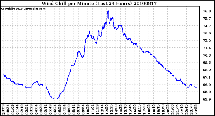 Milwaukee Weather Wind Chill per Minute (Last 24 Hours)