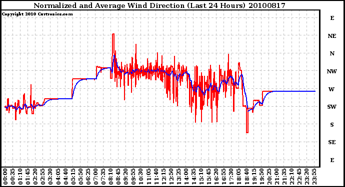 Milwaukee Weather Normalized and Average Wind Direction (Last 24 Hours)