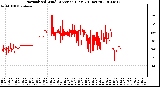 Milwaukee Weather Normalized Wind Direction (Last 24 Hours)